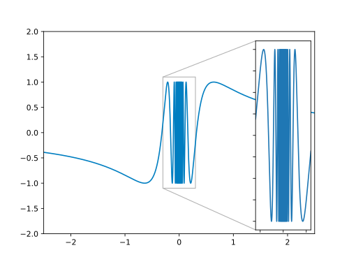 Graph of the topological sine function