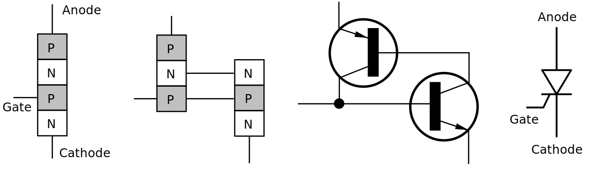Structure on the physical and electronic level, and the thyristor symbol.