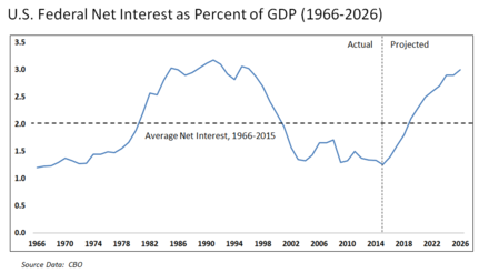 Interest to GDP, a measure of debt burden, was very low in 2015 but is projected to rise with both interest rates and debt levels over the 2016-2026 period.