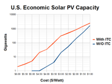 Solar power plant cost per acre