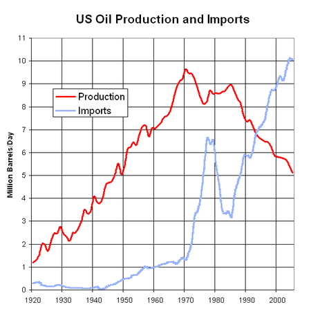 Tập_tin:US_Oil_Production_and_Imports_1920_to_2005.png