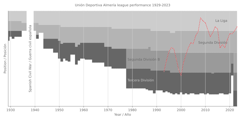 File:Unión Deportiva Almería league performance 1929-2023.svg