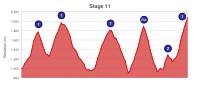 Vuelta a España 2015, Stage 11 profile.svg