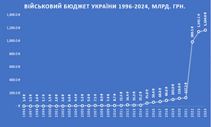 Військовий Бюджет України