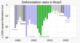 1988- Deforestation rates in Brazil - Terra Brasilis.svg