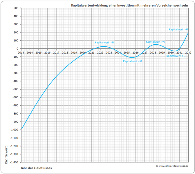 File:20130131 Kapitalwertentwicklung mit Vorzeichenwechsel software2download.de.PNG