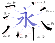 Acht kalligrafische Teile des Yǒng – 永