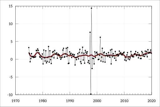 File:ABS-5206.0-AustralianNationalAccounts-NationalIncomeExpenditureProduct-GrossValueAddedByIndustryChainVolumeMeasures-HealthCareSocialAssistanceQ-PercentageChanges-A2716075R.svg