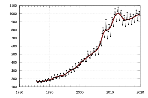 File:ABS-5206.0-AustralianNationalAccounts-NationalIncomeExpenditureProduct-StateFinalDemandDetailedComponents-WesternAustralia-Households-FinalConsumptionExpenditure TransportServices-ChainVolumeMeasures-A2299562F.svg