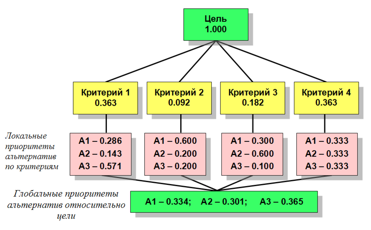 Метод анализа иерархий презентация