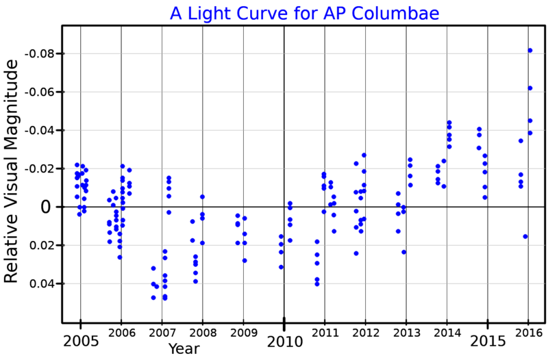 File:APColLightCurve.png