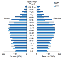 Age Pyramid of Resident Population, Singapore Department of Statistics Age Pyramid of Resident Population (2007-2017).png