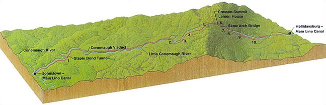 Profile of the original line of the portage railroad from Hollidaysburg, PA to Johnstown, PA. Foot of Ten lies just east of the inclined plane labeled 10.