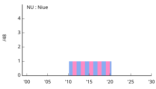 NU Niue ニウエ