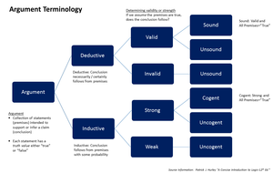 Argument terminology used in logic.png