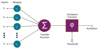 <span class="mw-page-title-main">Artificial neuron</span> Mathematical function conceived as a crude model