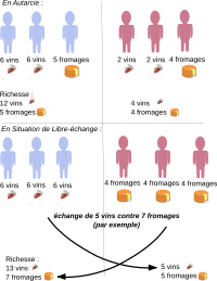 Avantage comparatif