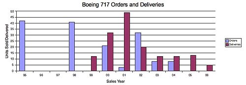 B717 Orders Deliveries.jpg