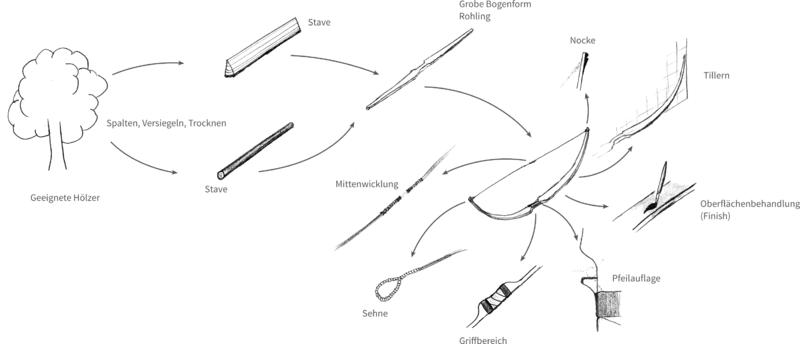 File:Bogenbau-Schritte-Bogen.png