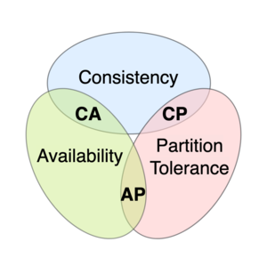 Database: Uses for database systems, Changing data, Guarantees about the data