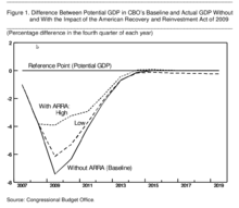 CBO estimates of the impact of the stimulus on GDP CBO GDP impact of ARRA 2009.png