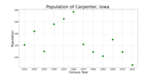 The population of Carpenter, Iowa from US census data