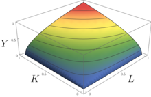 A three-dimensional graph of a Cobb-Douglas production function. Cobb douglas.png