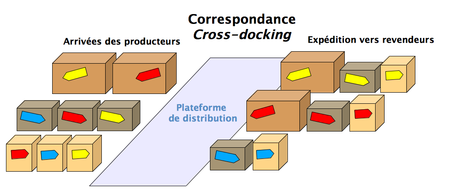 Transfert de fret sur une plateforme de distribution pratiquant la correspondance ou cross-docking