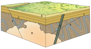 Geología: Historia, Material geológico, Tiempo geológico