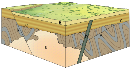 Cross-cutting relations can be used to determine the relative ages of rock strata and other geological structures. Explanations: A – folded rock strata cut by a thrust fault; B – large intrusion (cutting through A); C – erosional angular unconformity (cutting off A & B) on which rock strata were deposited; D – volcanic dyke (cutting through A, B & C); E – even younger rock strata (overlying C & D); F – normal fault (cutting through A, B, C & E).