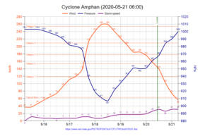 Cyclone Amphan (2020) chart.png