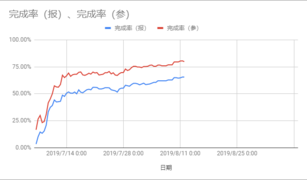 按照報名者和參與者為基數的完成率