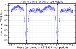 <span class="mw-page-title-main">DW Ursae Majoris</span> Variable star in the constellation Ursa Major