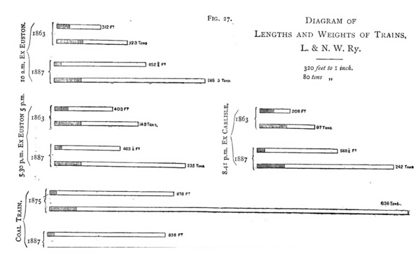 Fig. 27 Diagram of Lengths and Weights of Trains, L. & N. W. Ry.