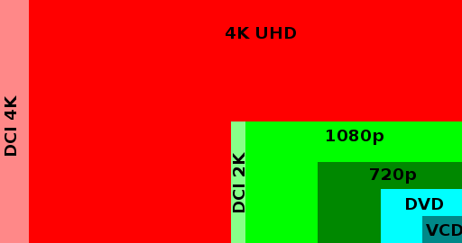 Digital video resolutions (VCD to 4K)