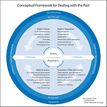 Figure 1: Conceptual framework of swisspeace's Dealing with the Past (DwP) program DwP Conceptual Framework.jpg