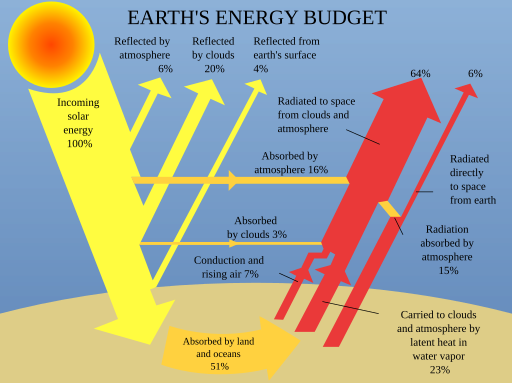 File:Earth energy budget.svg