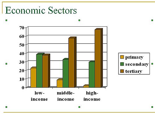 Percentages of a country's economy made up by different sectors. Countries with higher levels of socio-economic development tend to have proportionally less of their economies operating in the primary and secondary sectors and more emphasis on the tertiary sector. The less developed countries exhibit the inverse pattern.