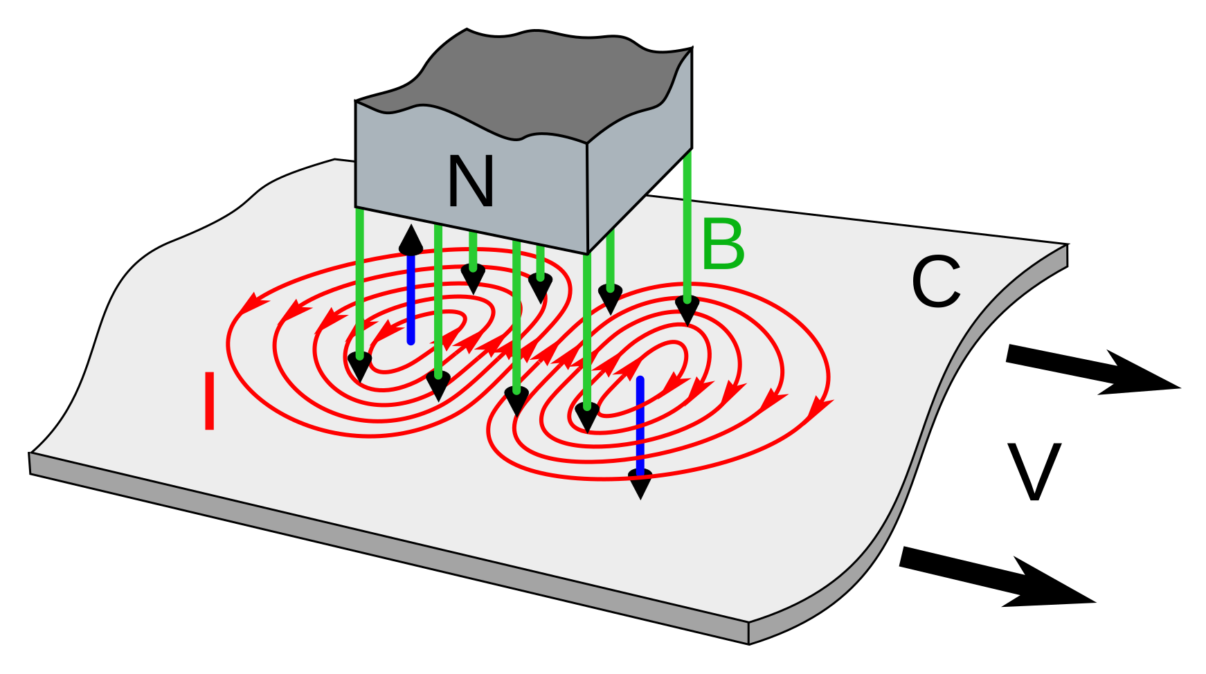 File:Eddy currents due to magnet.svg - Wikimedia