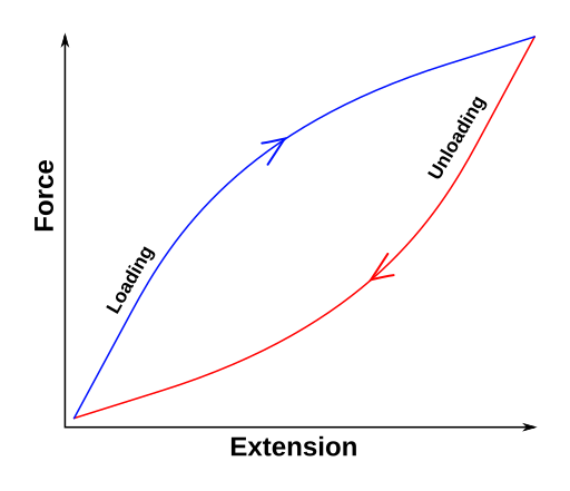 Elastic Hysteresis of a Rubber Band