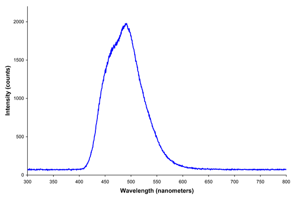 Spectrum of a blue/green electroluminescent light source for a clock radio (similar to the one seen in the above image). Peak wavelength is at 492  nm and the FWHM spectral bandwidth is quite wide at about 85  nm.