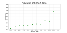 Die Bevölkerung von Elkhart, Iowa aus US-Volkszählungsdaten