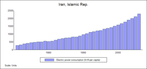 Energy In Iran