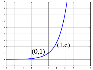 <span class="mw-page-title-main">Exponential function</span> Mathematical function, denoted exp(x) or e^x