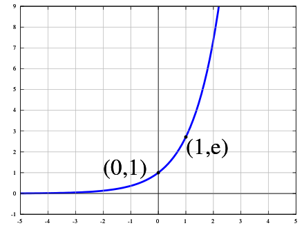 The natural exponential function along part of the real axis