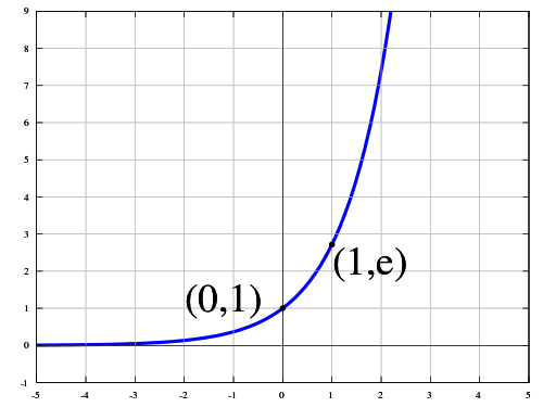 La eksponenta funkcio 
  
    
      
        y
        =
        
          e
          
            x
          
        
      
    
    {\displaystyle y=e^{x))
  
  proksimiĝas al 0 por negativaj x, egalas al 1 por x=0, kaj pligrandiĝas rapide al infinito por pozitivaj x.
