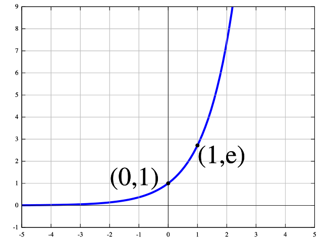 exponential function