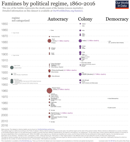 File:Famines by political regime.png