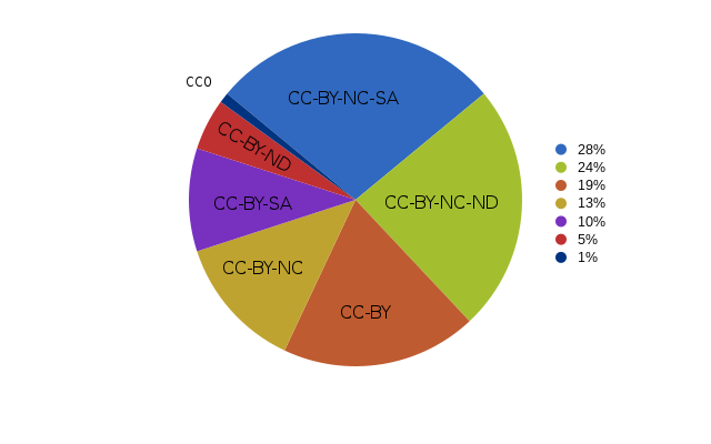 File:Flickr license types revised chart.svg