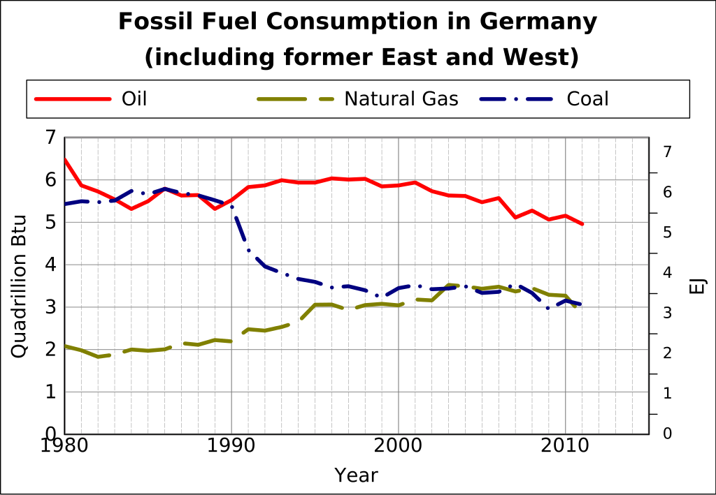 File:Fossil fuel consumption in Germany.svg - Wikipedia